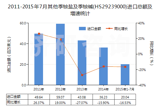 2011-2015年7月其他季銨鹽及季銨堿(HS29239000)進口總額及增速統(tǒng)計